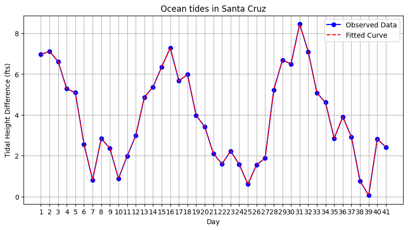Tidal Disruption Analysis